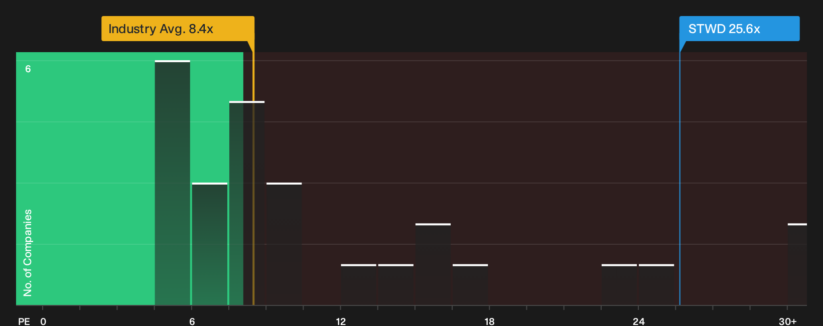 NYSE:STWD P/E Ratio as at Sep 2026