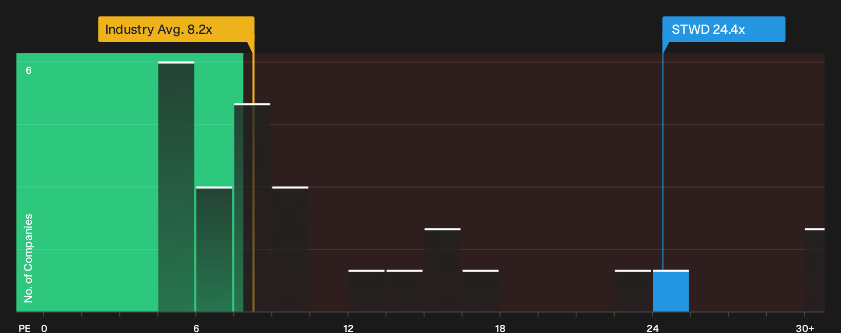 NYSE:STWD P/E Ratio as at Sep 2026