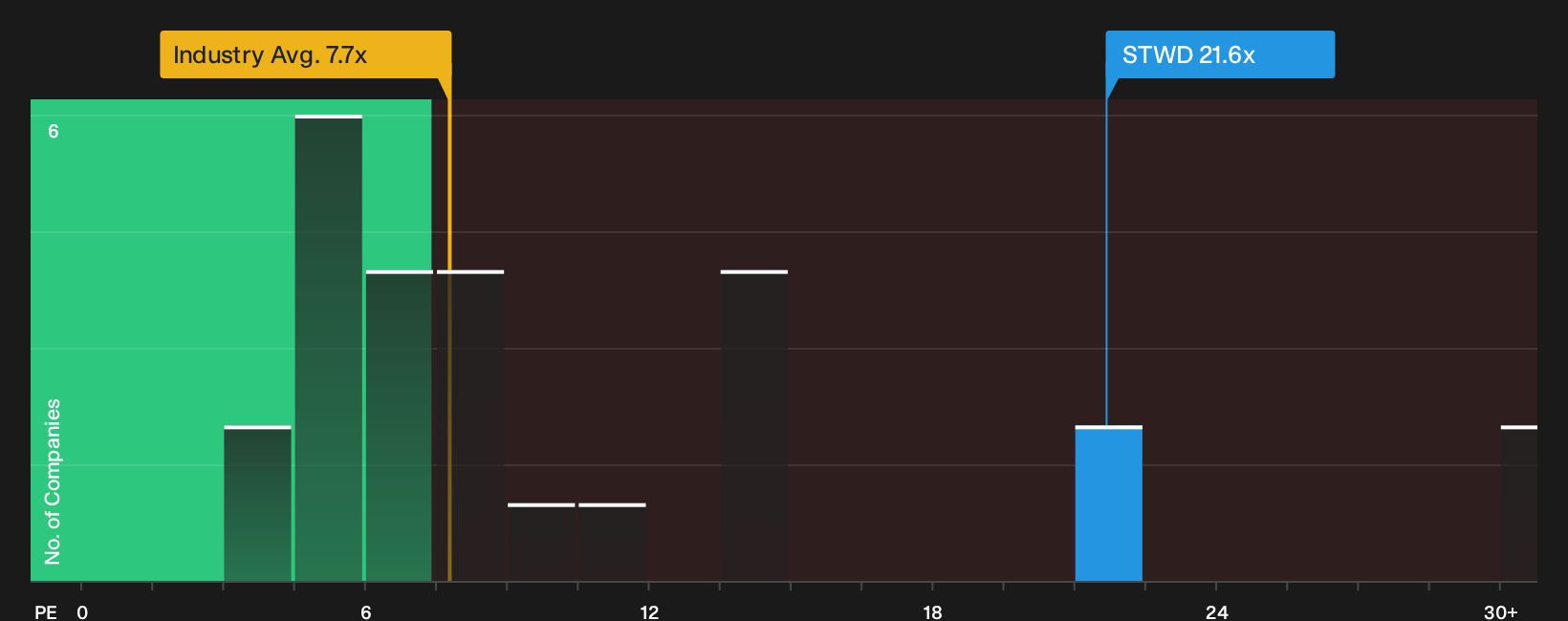 NYSE:STWD P/E Ratio as at Oct 2026