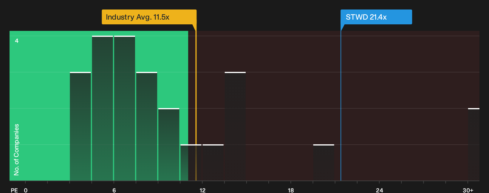 NYSE:STWD P/E Ratio as at Oct 2026