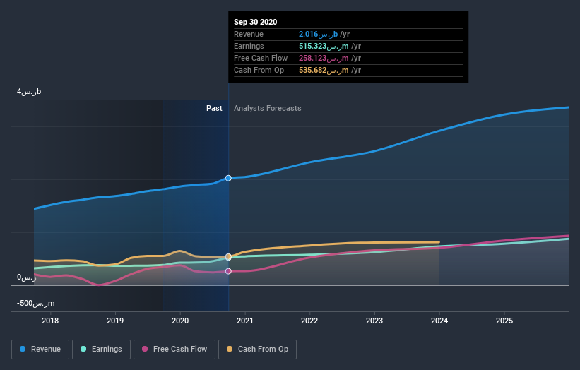 earnings-and-revenue-growth