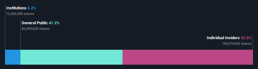 ownership-breakdown