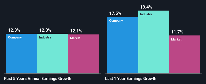 نمو الأرباح الماضية