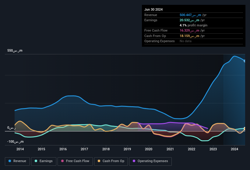 earnings-and-revenue-history