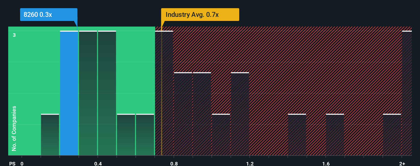 ps-multiple-vs-industry
