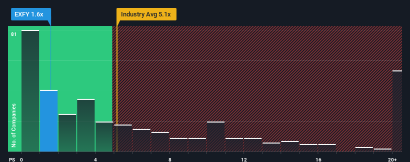 ps-multiple-vs-industry