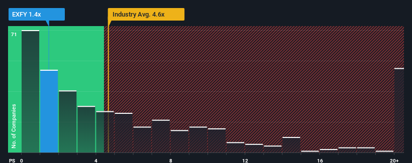 ps-multiple-vs-industry