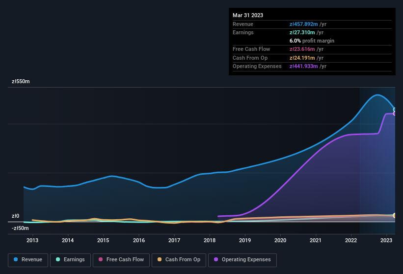 earnings-and-revenue-history