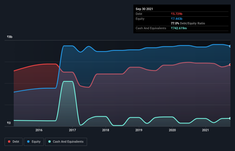 debt-equity-history-analysis