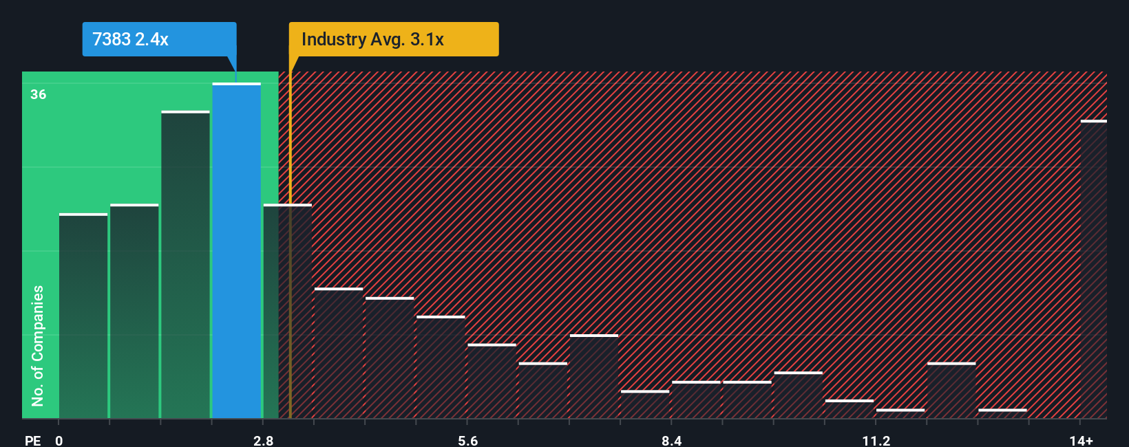 ps-multiple-vs-industry