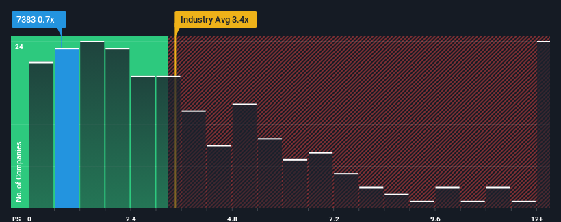 ps-multiple-vs-industry