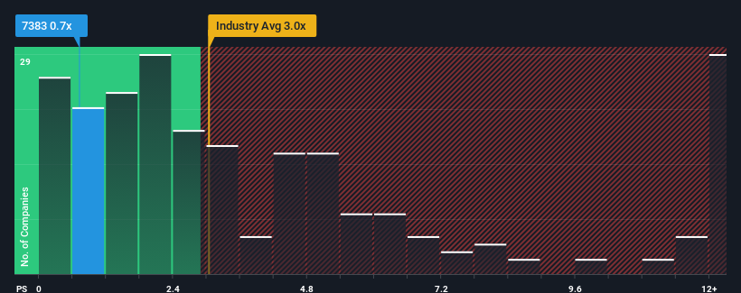 ps-multiple-vs-industry