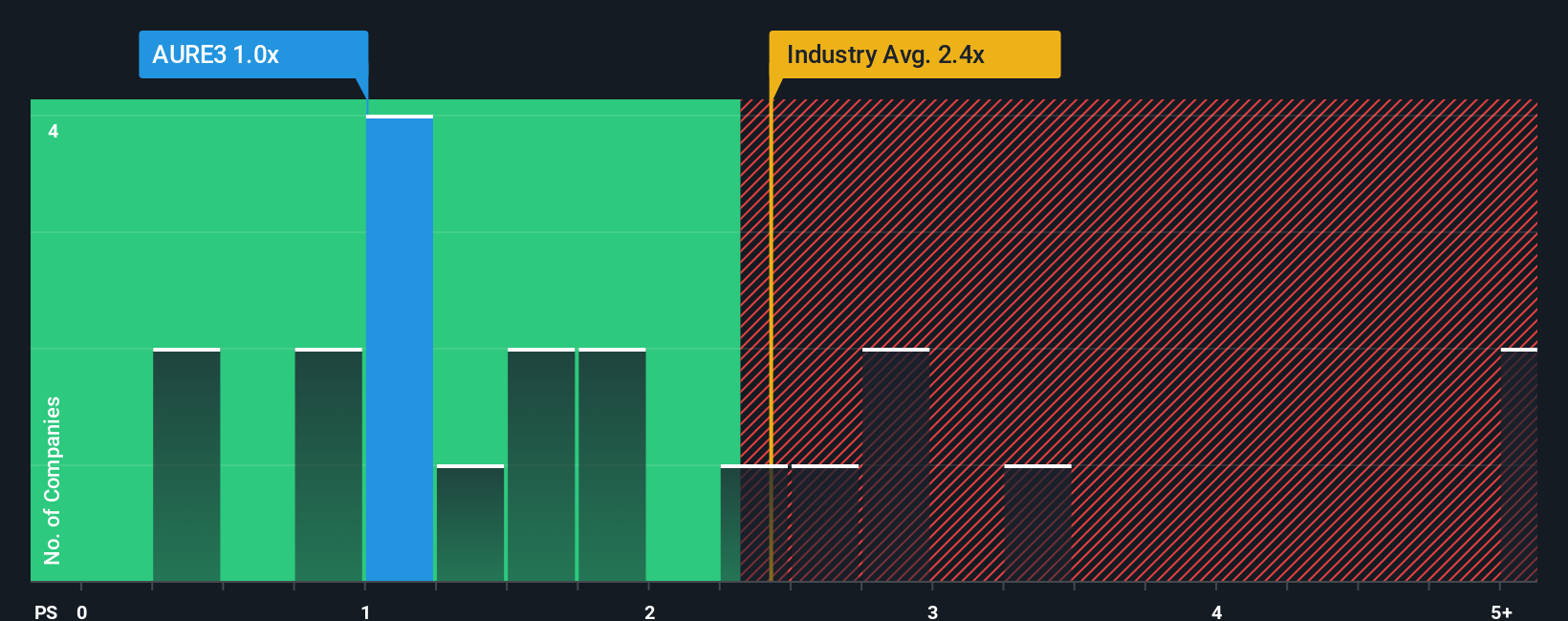 ps-multiple-vs-industry