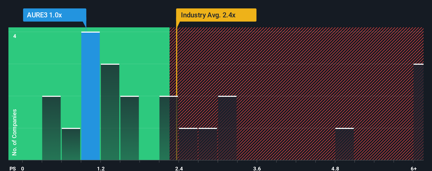ps-multiple-vs-industry