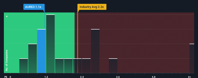 ps-multiple-vs-industry