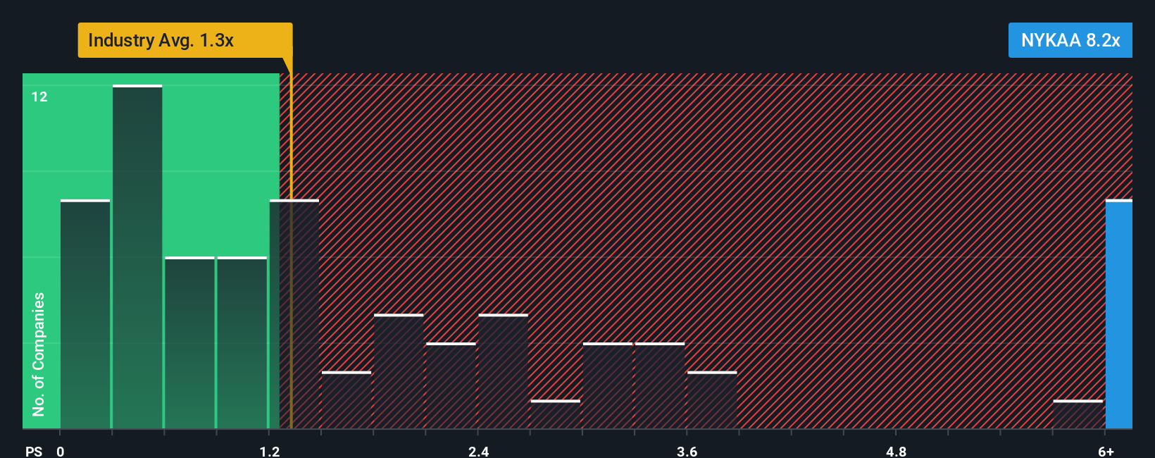 ps-multiple-vs-industry