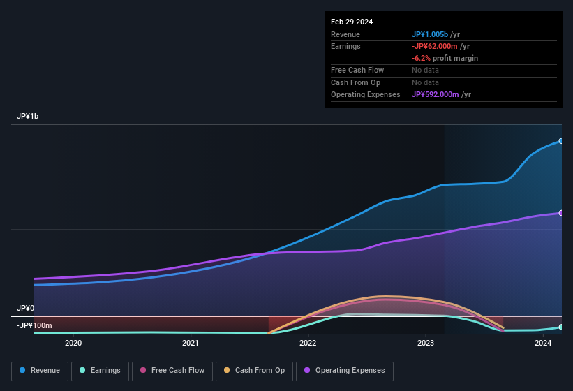 Science Arts Second Quarter 2024 Earnings: Eps: Jp¥0.61 (vs Jp¥1.42 