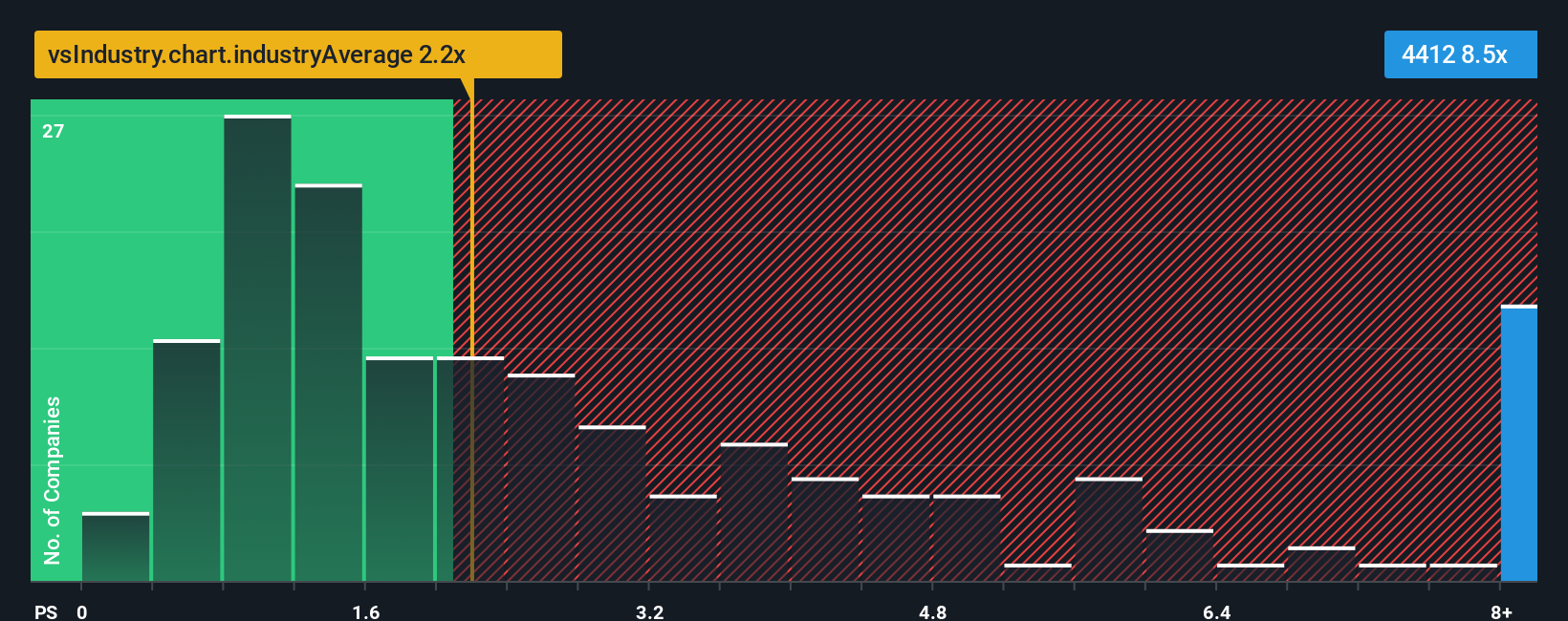 ps-multiple-vs-industry