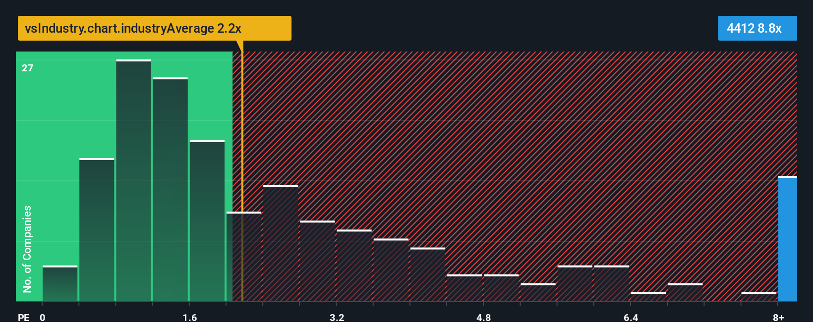 ps-multiple-vs-industry