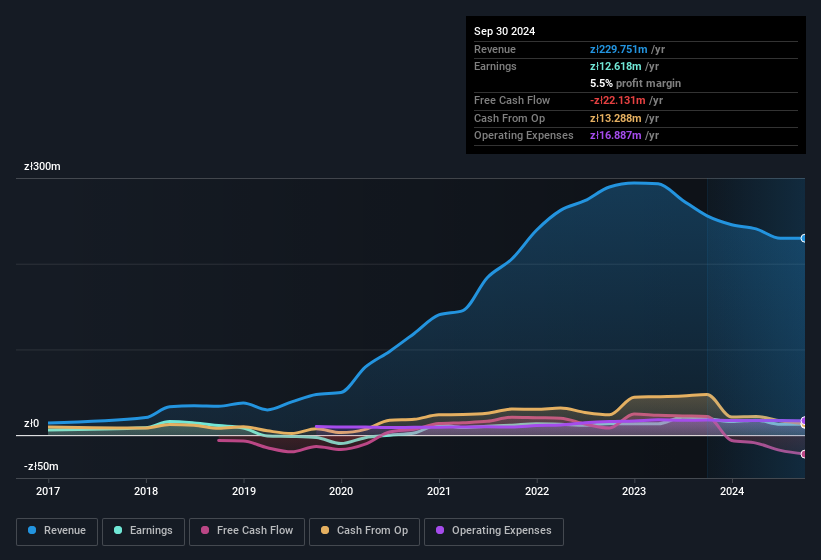 earnings-and-revenue-history