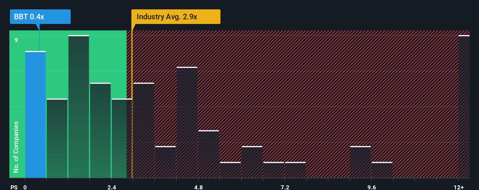 ps-multiple-vs-industry