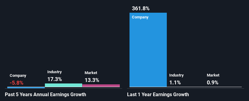 past-earnings-growth