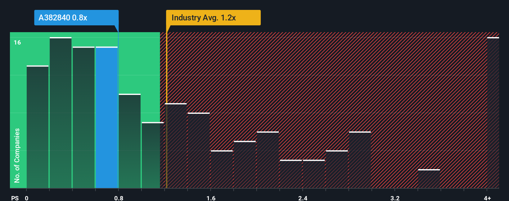 ps-multiple-vs-industry
