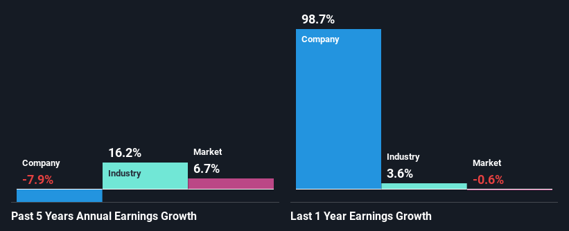 past-earnings-growth