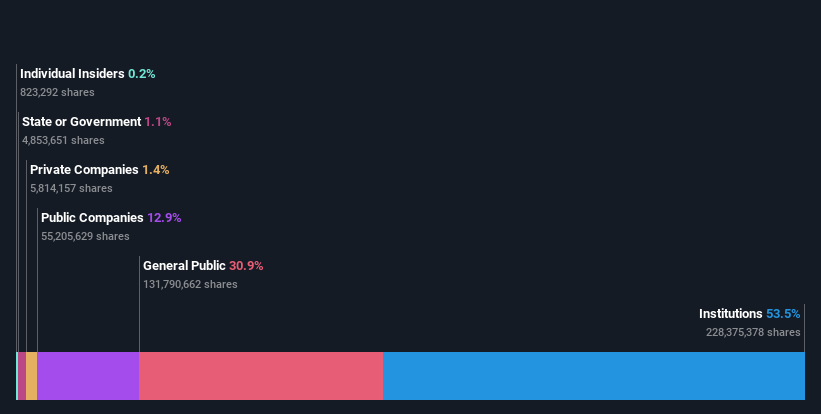 ownership-breakdown