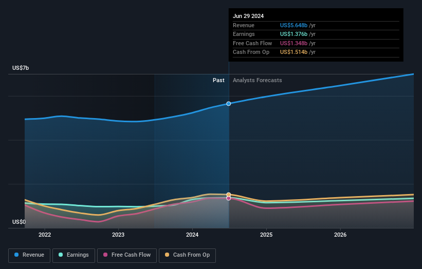 earnings-and-revenue-growth