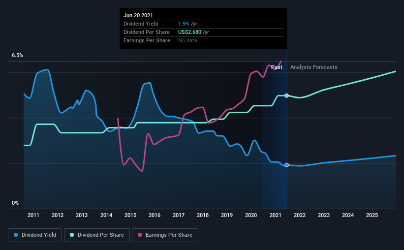 historic-dividend