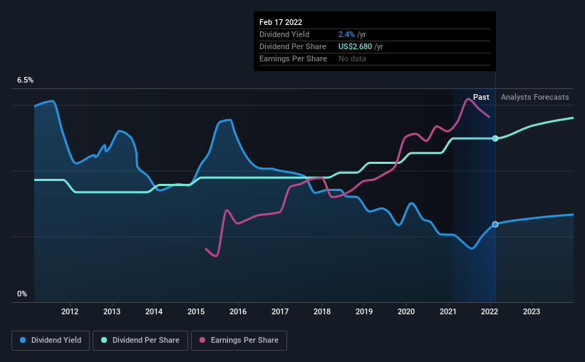 historic-dividend