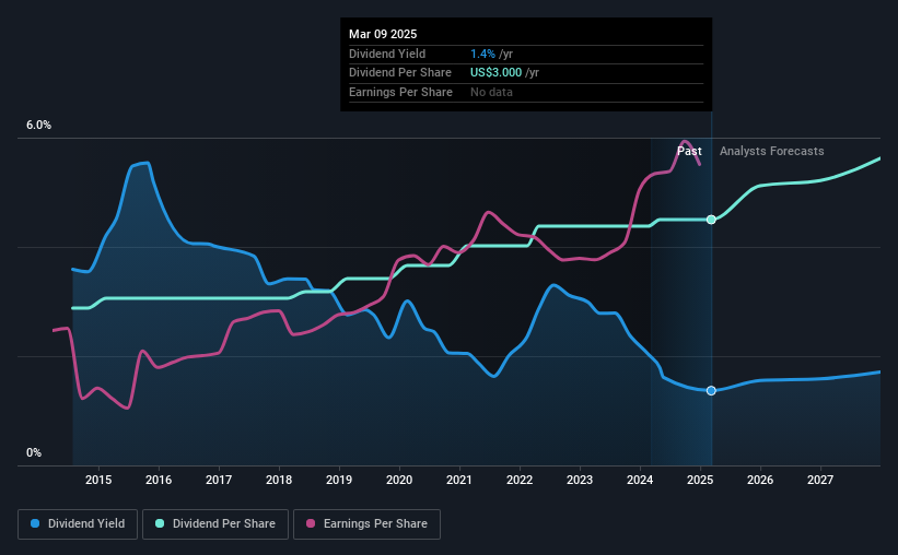 historic-dividend