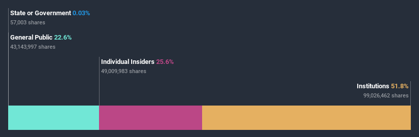 ownership-breakdown