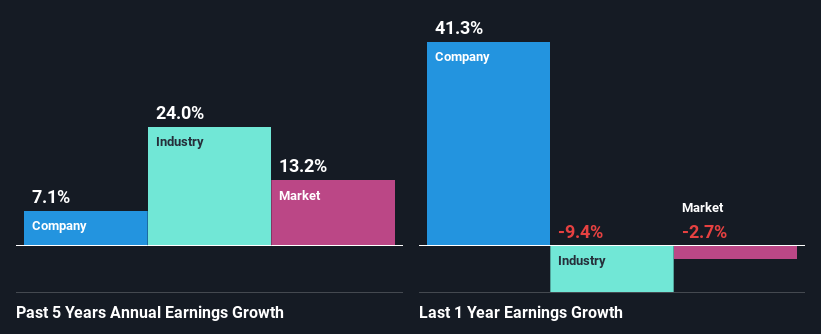 past-earnings-growth