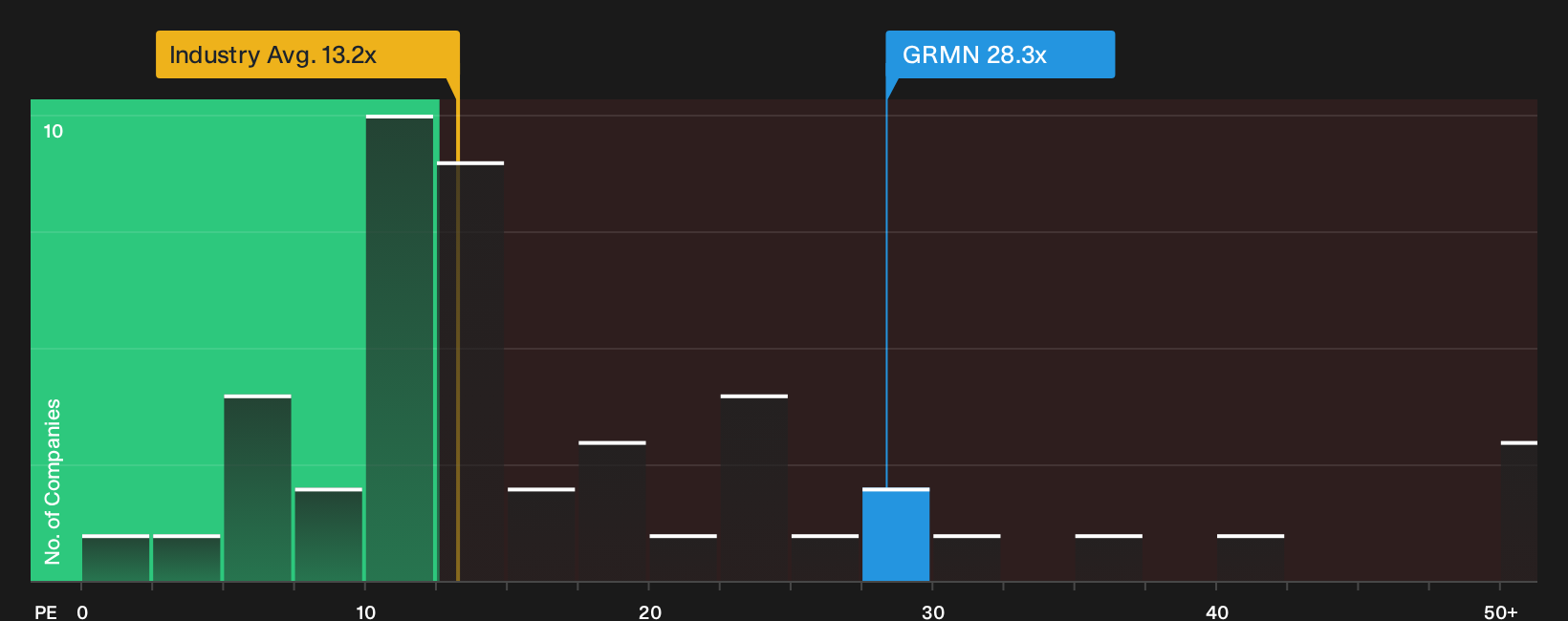 NYSE:GRMN P/E Ratio as at Sep 2026