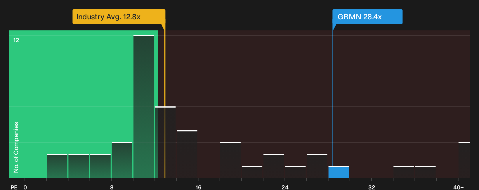 NYSE:GRMN P/E Ratio as at Oct 2026