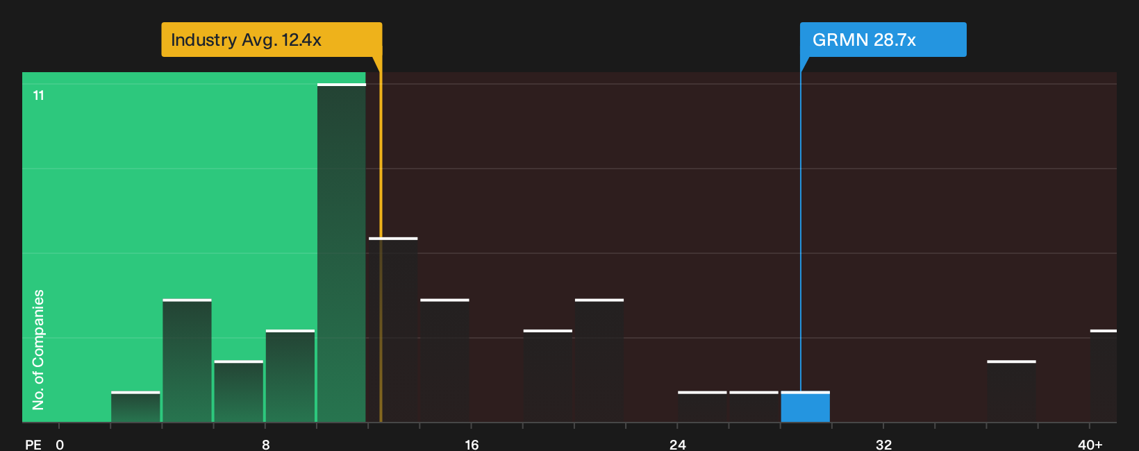 NYSE:GRMN P/E Ratio as at Oct 2026