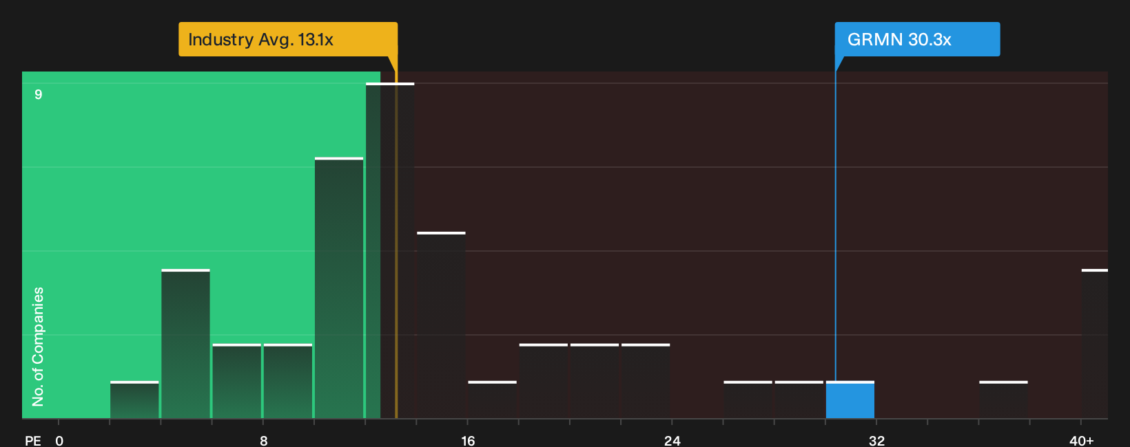 NYSE:GRMN P/E Ratio as at Oct 2026