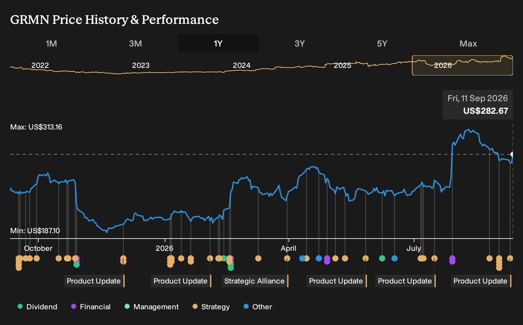 NYSE:GRMN 1-Year Stock Price Chart