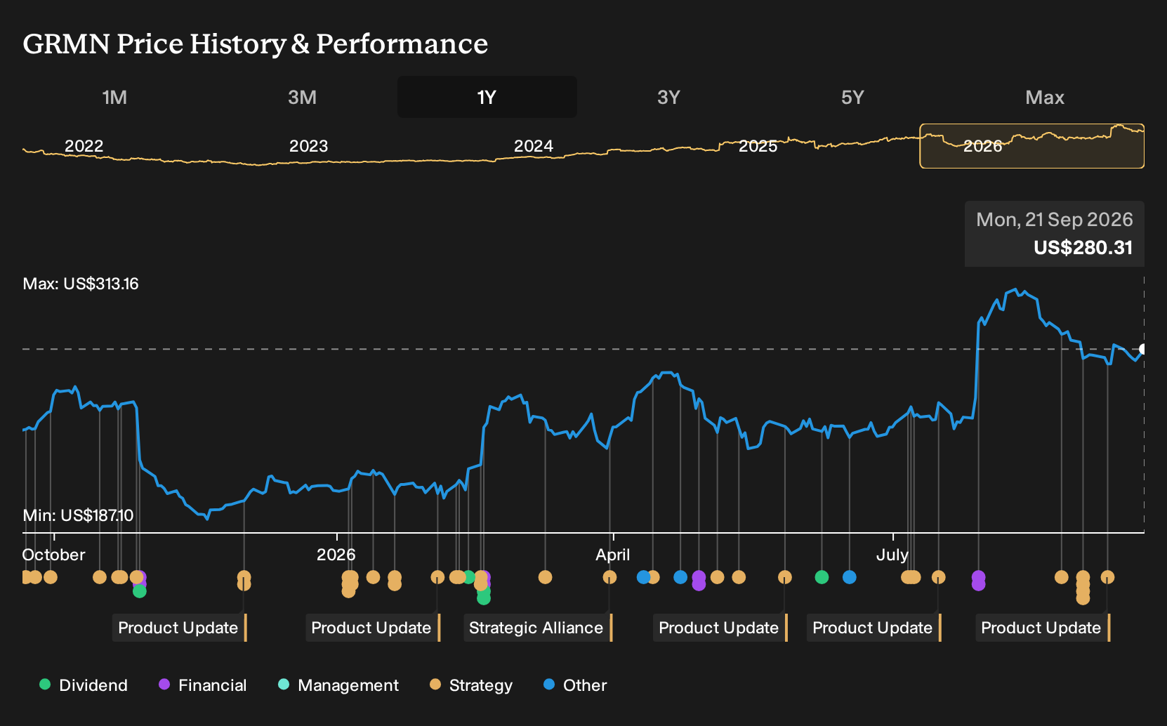 NYSE:GRMN 1-Year Stock Price Chart