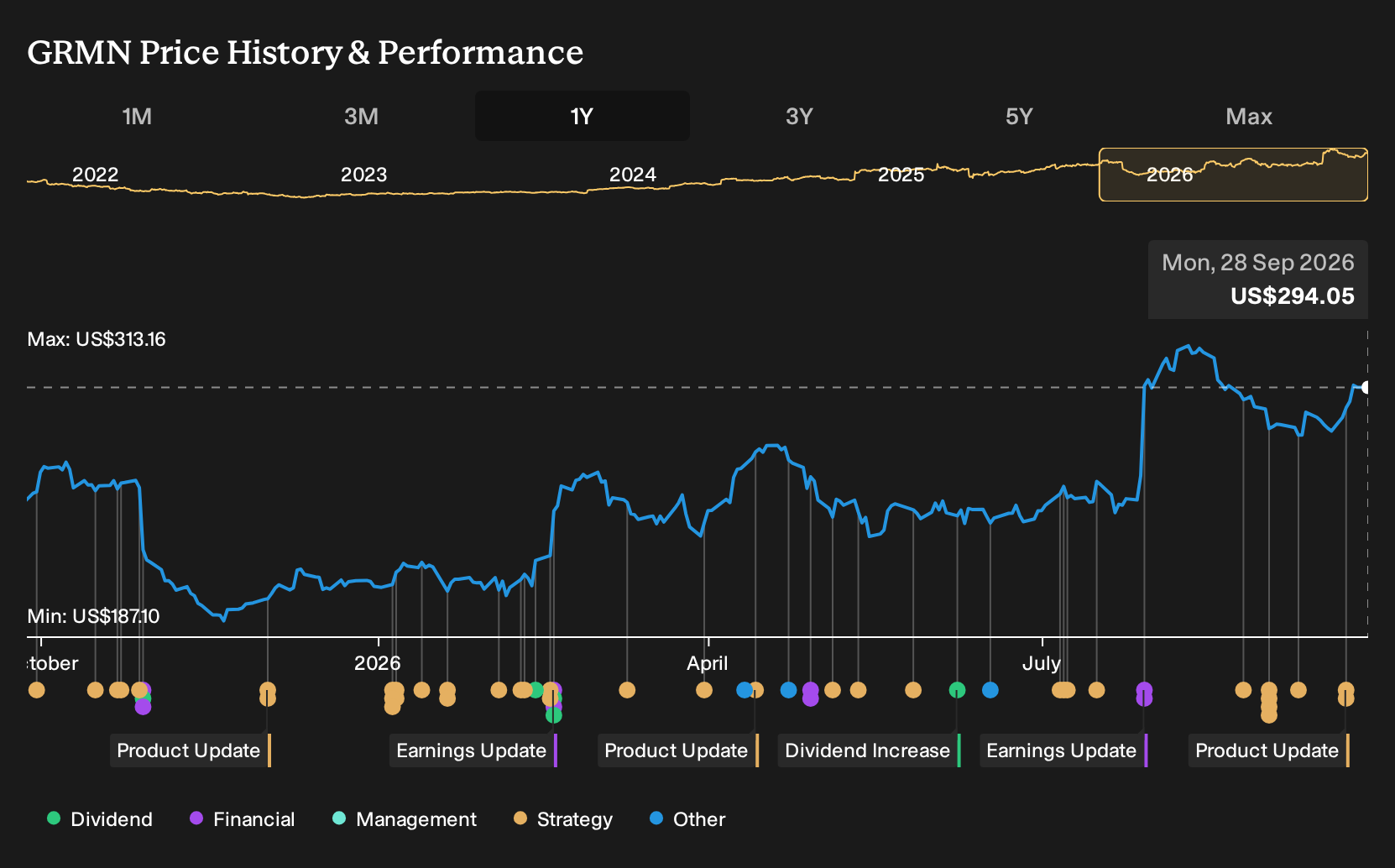 NYSE:GRMN 1-Year Stock Price Chart
