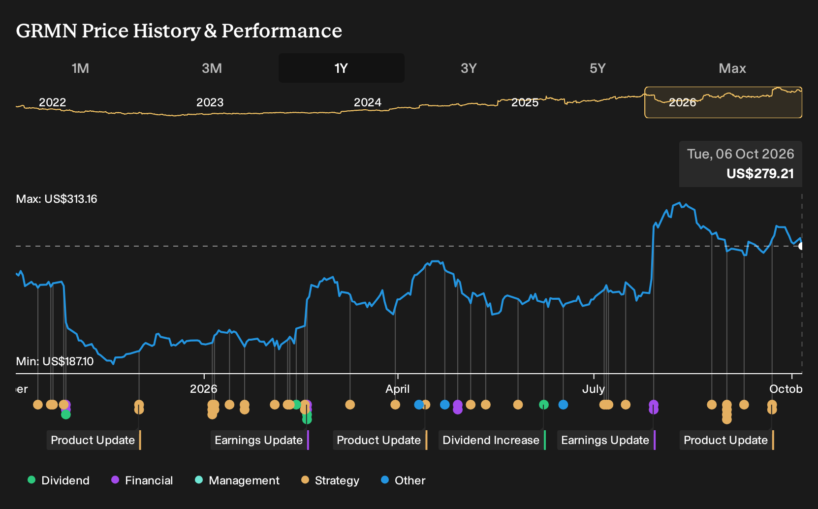 NYSE:GRMN 1-Year Stock Price Chart