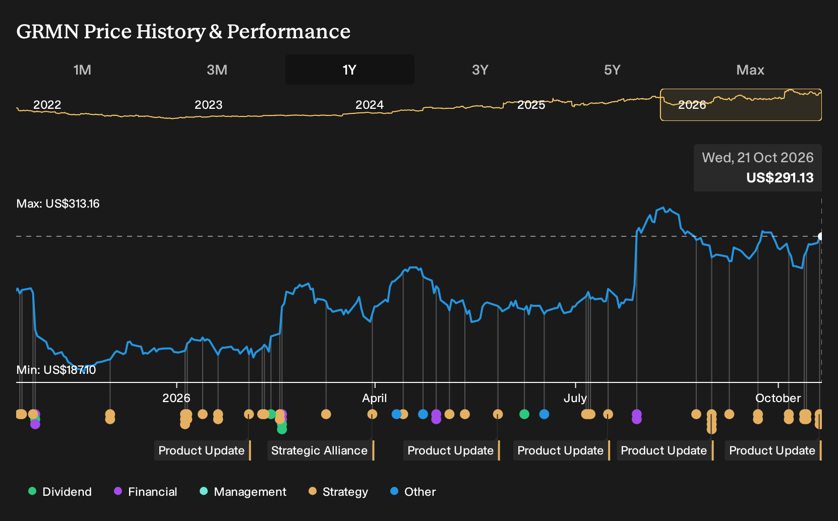 NYSE:GRMN 1-Year Stock Price Chart