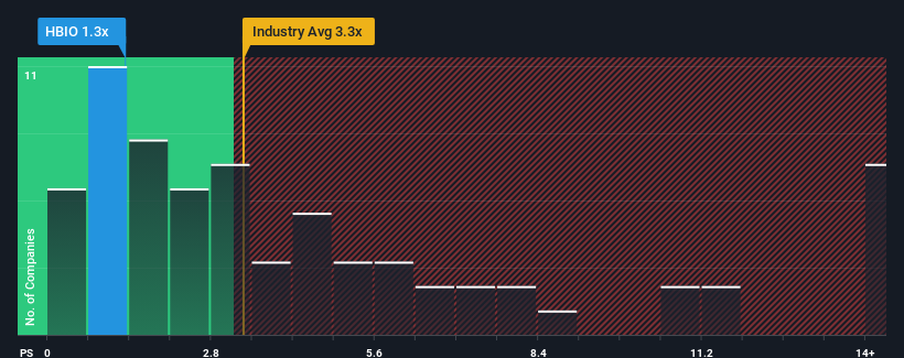 ps-multiple-vs-industry