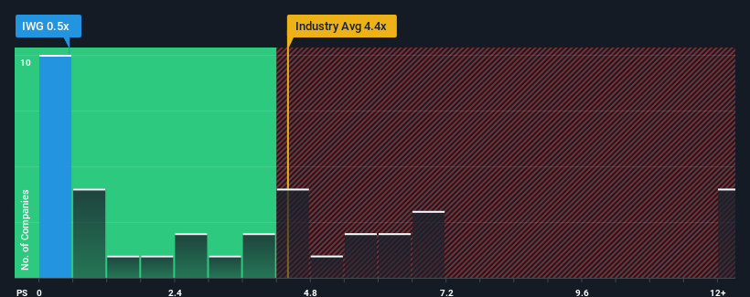 ps-multiple-vs-industry