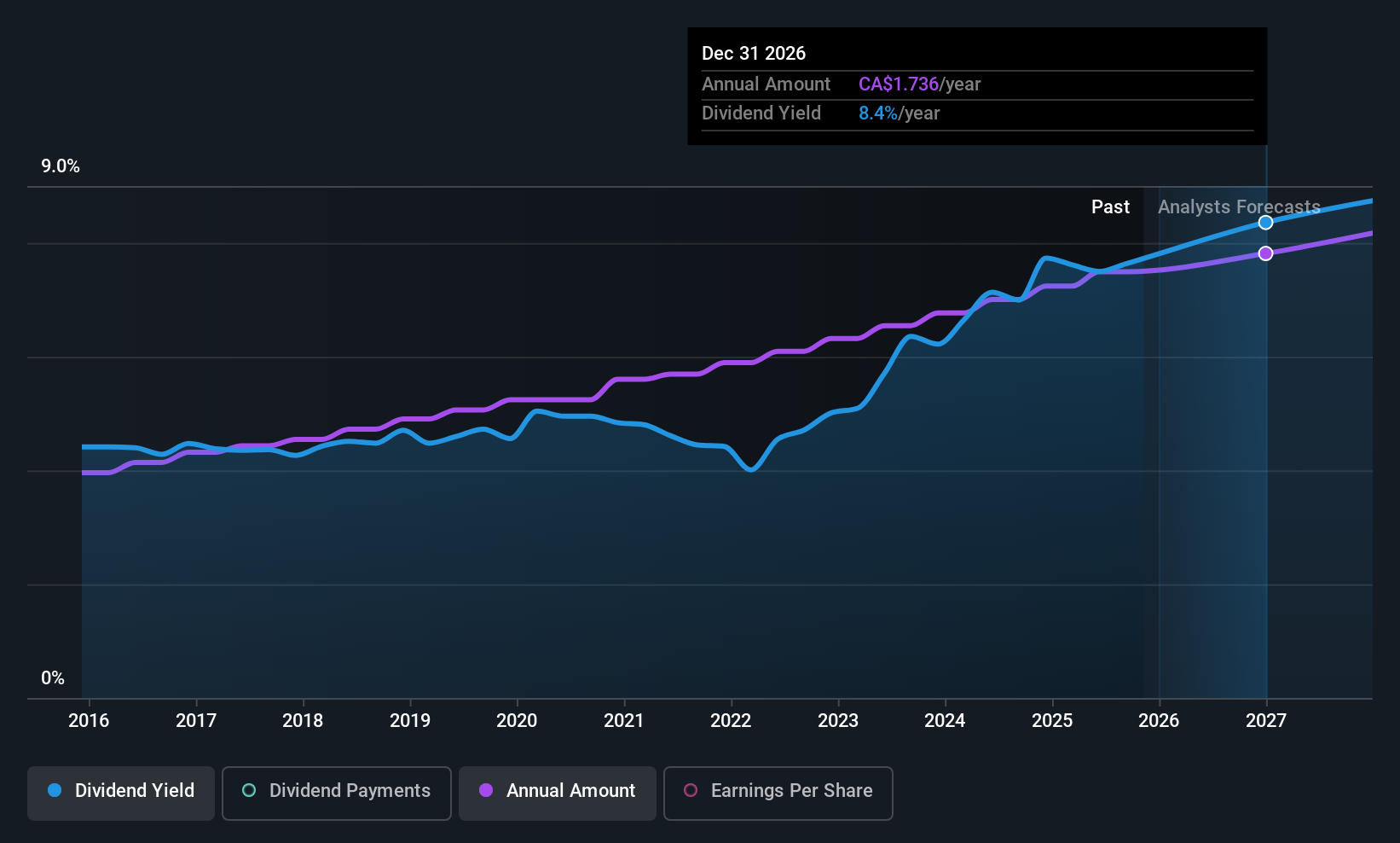 historic-dividend