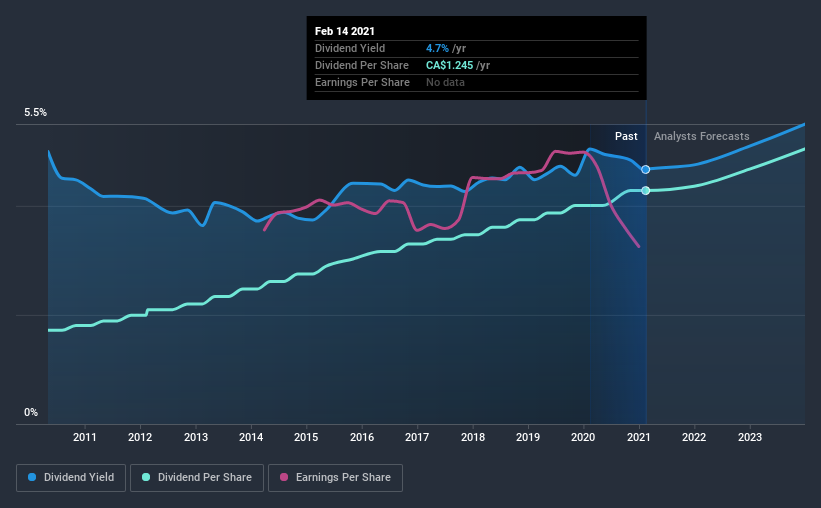 historic-dividend