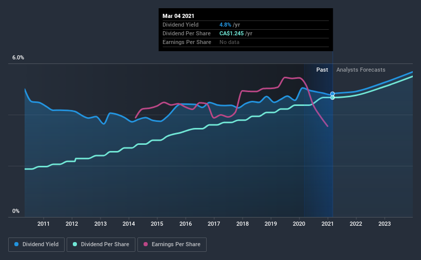 historic-dividend