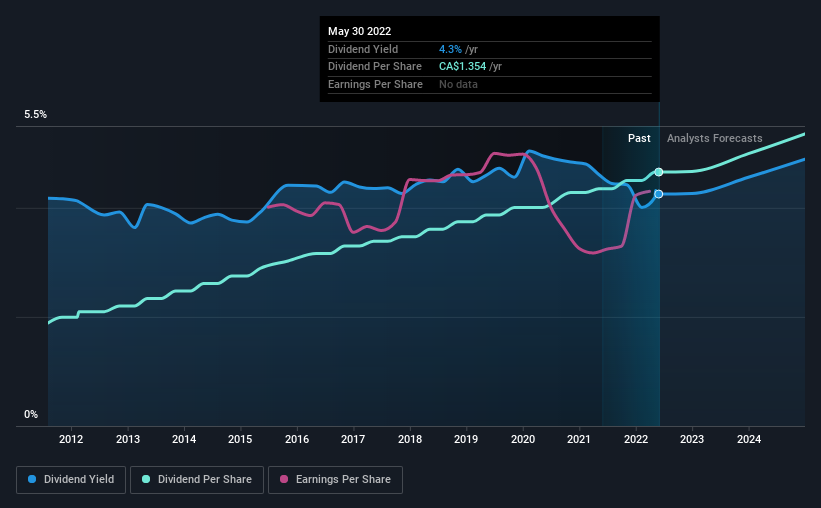 historic-dividend